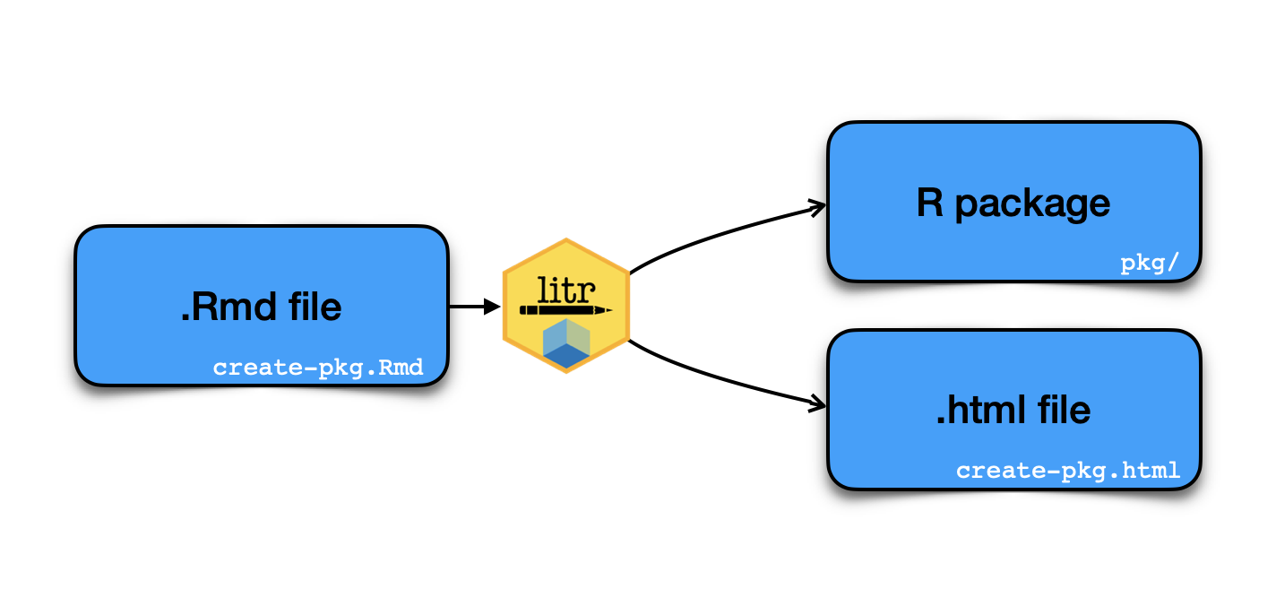 With litr, knitting creates an R package in addition to the .html file.